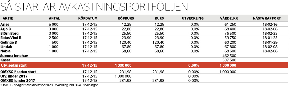 Motvalls är modellen - Avkastningsportföljen-2017-12-15_binary_6891226.PNG